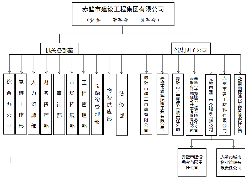 組織結構